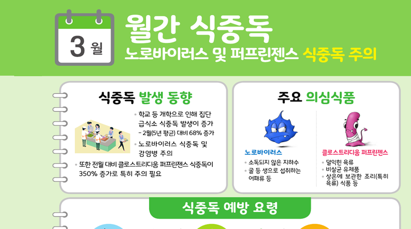 [식생활자료-기관자료] 월간 식중독-3월 노로바이러스 및 퍼프린젠스 주의